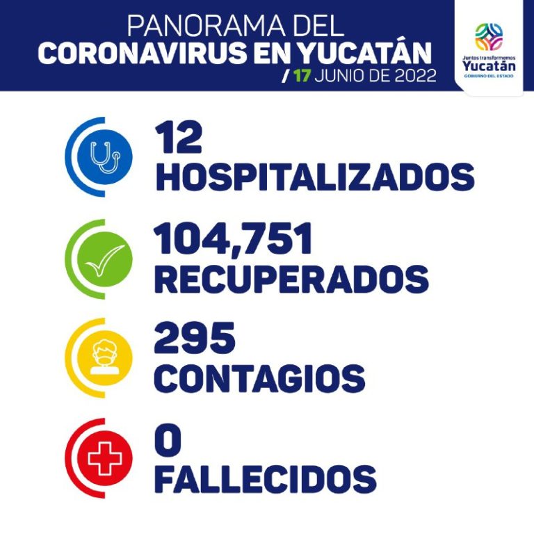 Viernes con 295 nuevos contagios de Coronavirus