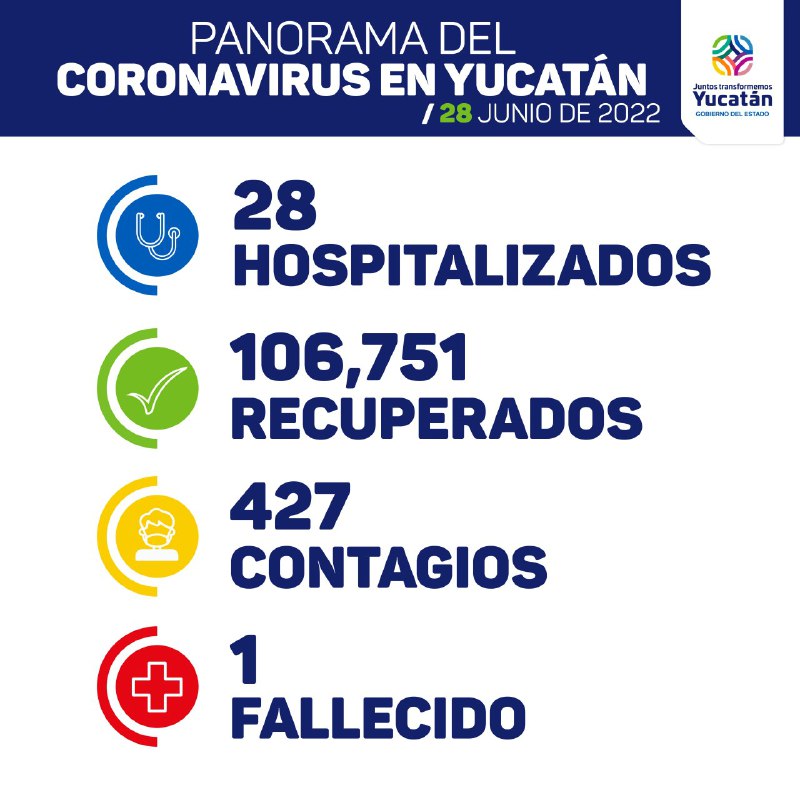 Hoy se detectaron 427 nuevos contagios de Coronavirus